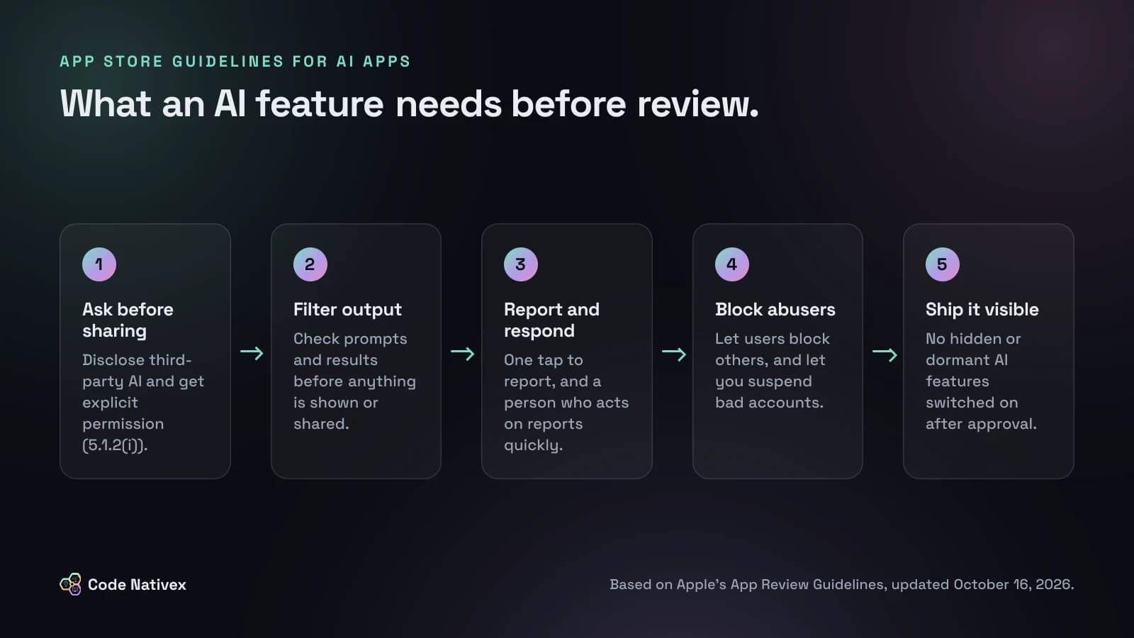 Diagram of the five things an AI feature in an iOS app needs before App Review: consent, filtering, reporting, blocking, and no hidden features