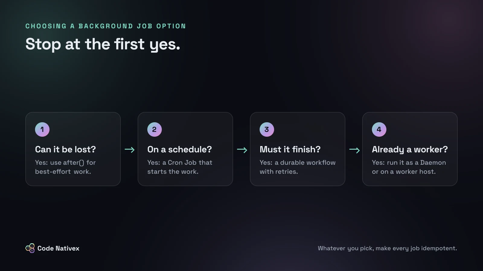 Diagram of four questions for choosing a background job option in Next.js