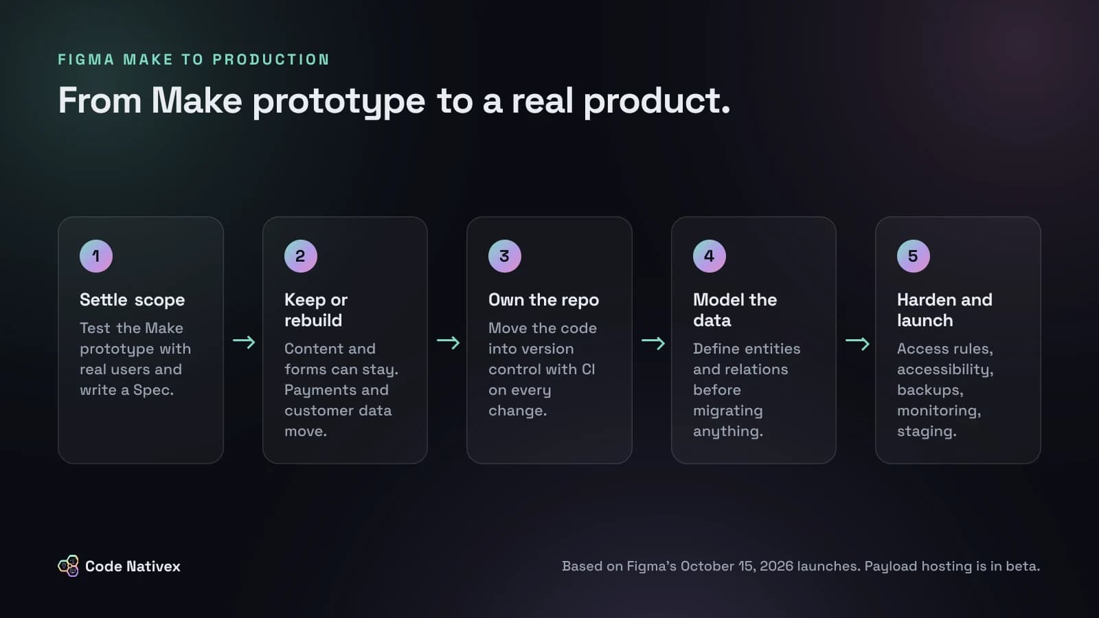 Diagram of five steps to take a Figma Make prototype to production