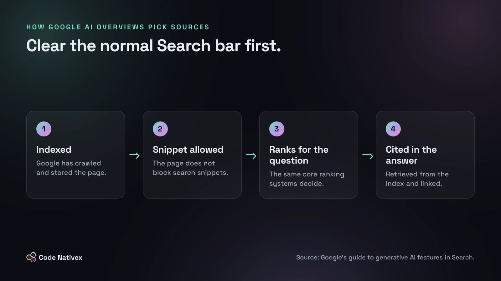 Diagram of the four conditions a page must meet before Google AI Overviews can cite it