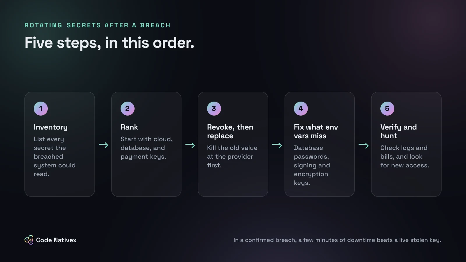 Diagram of the five steps to rotate secrets after a breach: inventory, rank, revoke then replace, fix what env vars miss, verify and hunt