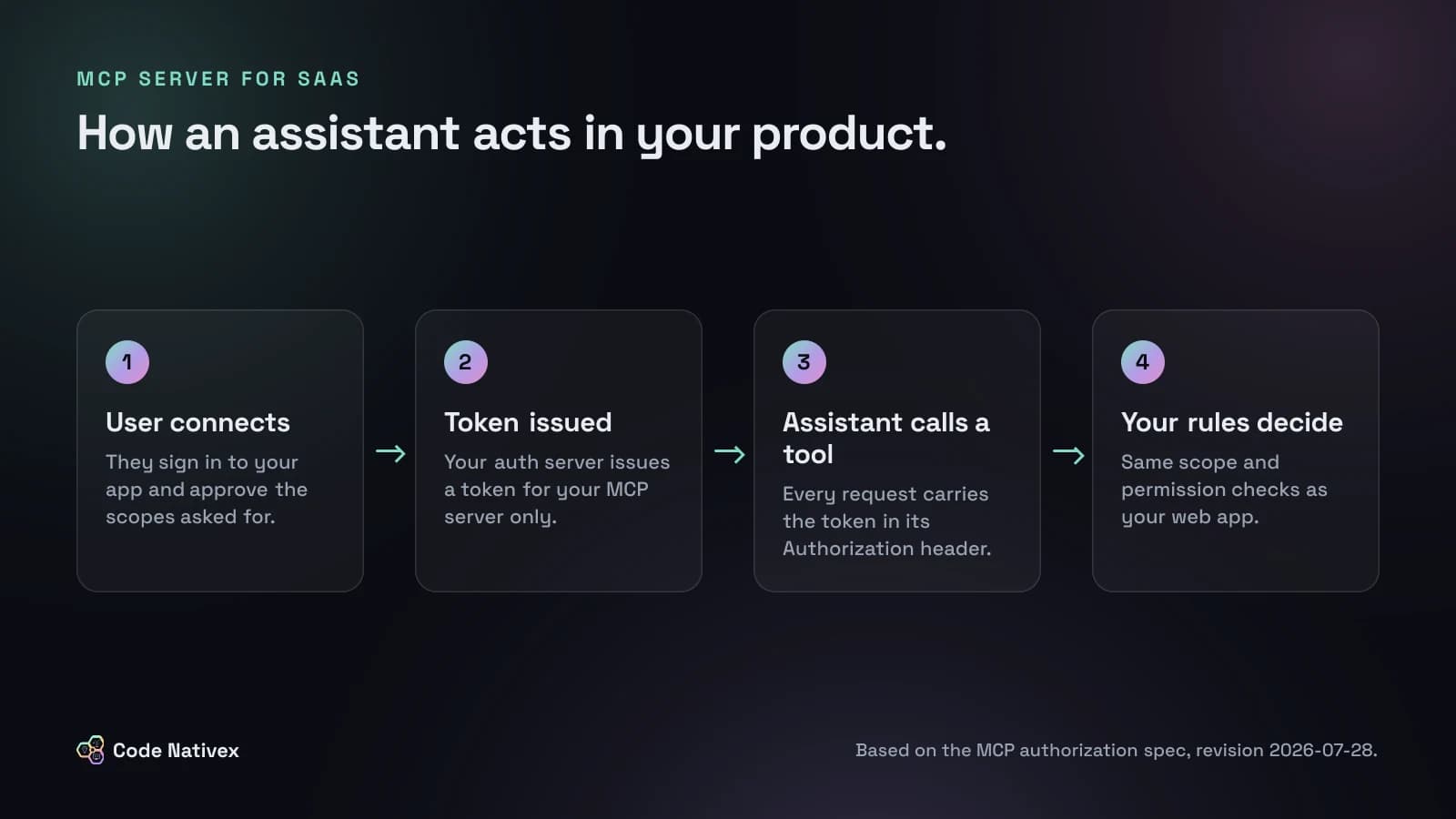 Diagram of the four steps of an AI assistant acting inside a SaaS product through an MCP server: user connects, token issued, assistant calls a tool, your rules decide