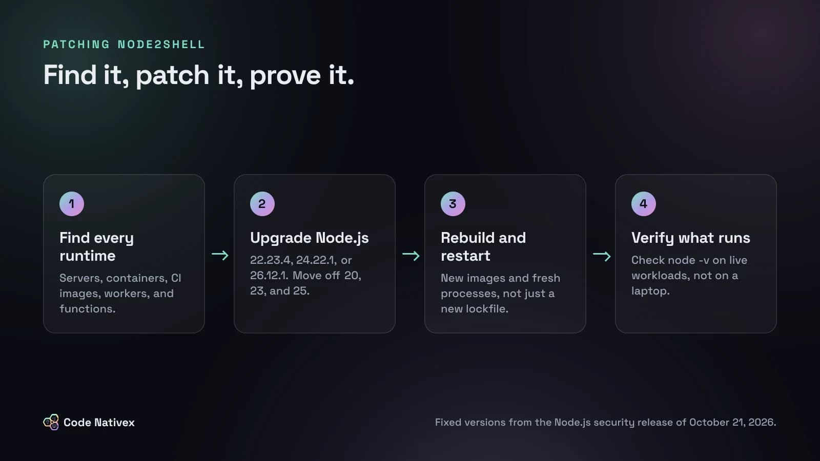 Diagram of the four steps to patch Node2Shell: find every runtime, upgrade Node.js, rebuild and restart, and verify what runs
