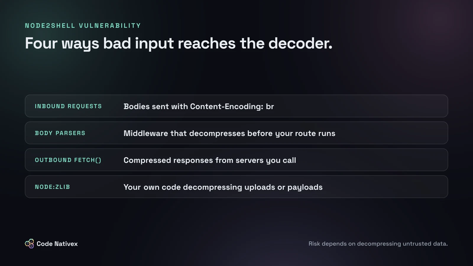 Diagram of four ways attacker-controlled Brotli data can reach the Node.js decoder: inbound requests, body parsers, outbound fetch responses, and direct node:zlib calls