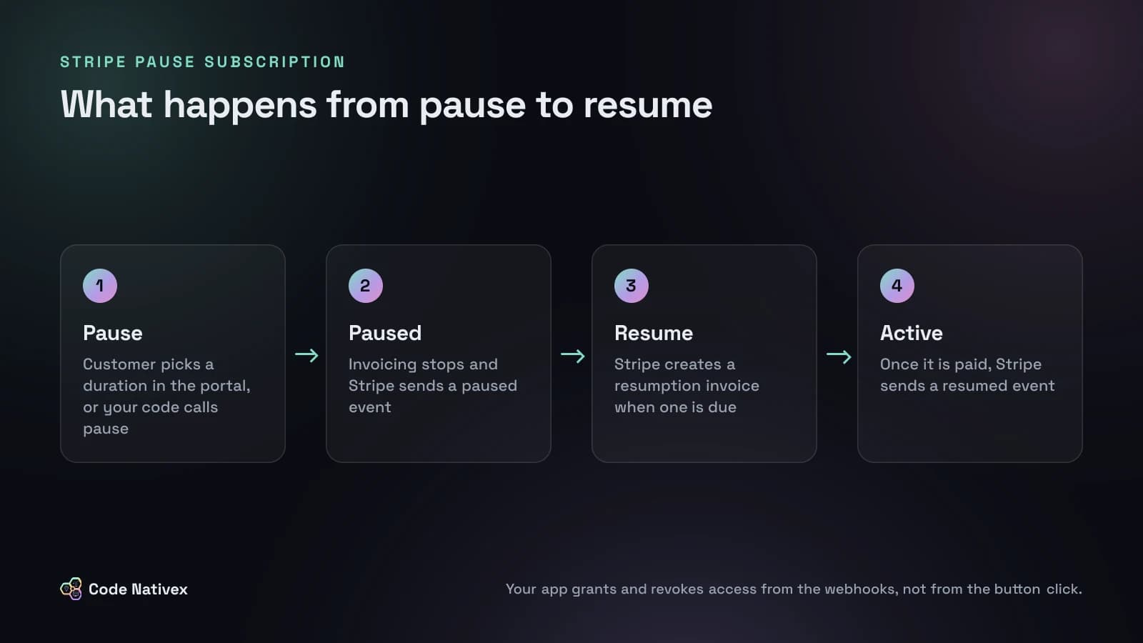 Four steps of a Stripe subscription pause, from the customer pausing to the subscription becoming active again