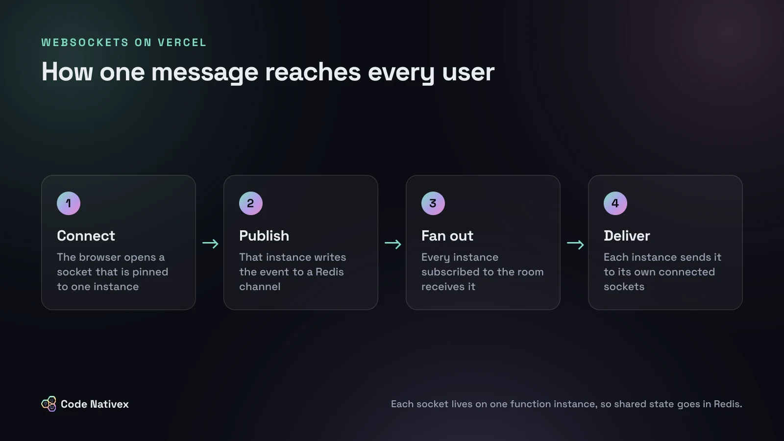 Four-step flow showing a WebSocket message published to Redis and delivered to users on every function instance
